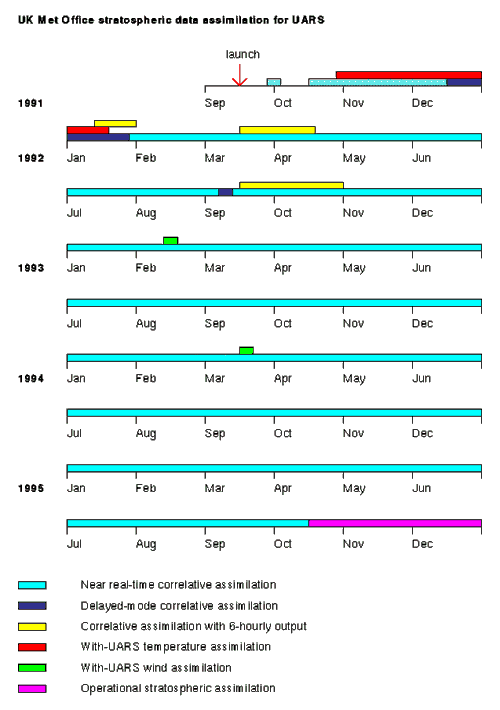 Assimilated Data - timeline