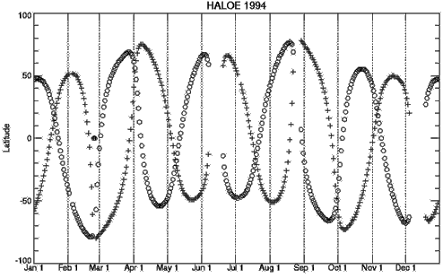 HALOE latitude coverage