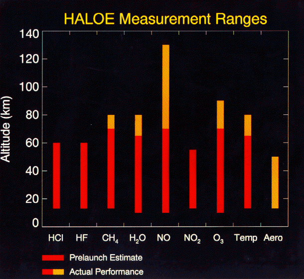 HALOE Vertical Coverage